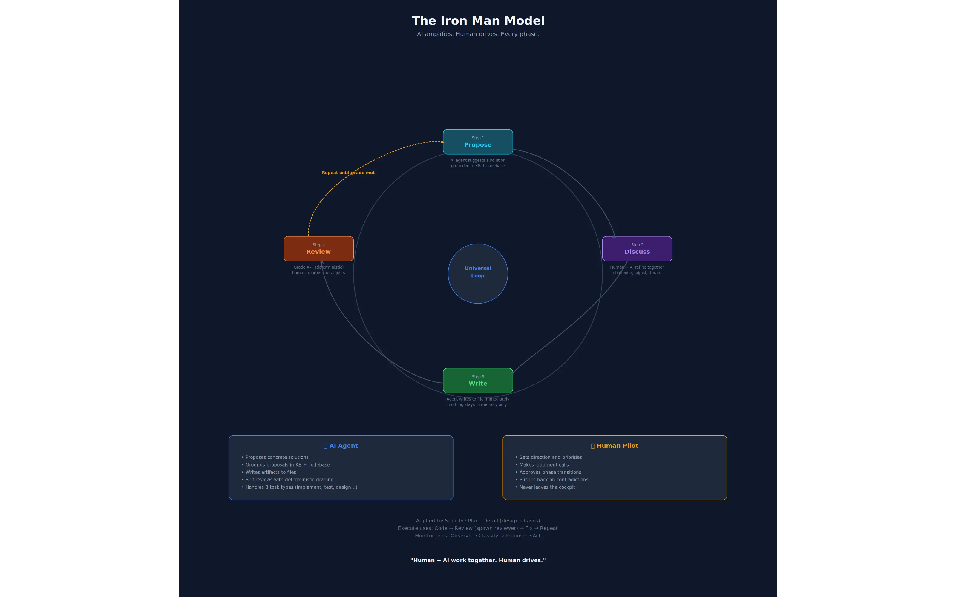 The Iron Man Model — the universal Propose → Discuss → Write → Review loop, with human as pilot and AI as suit